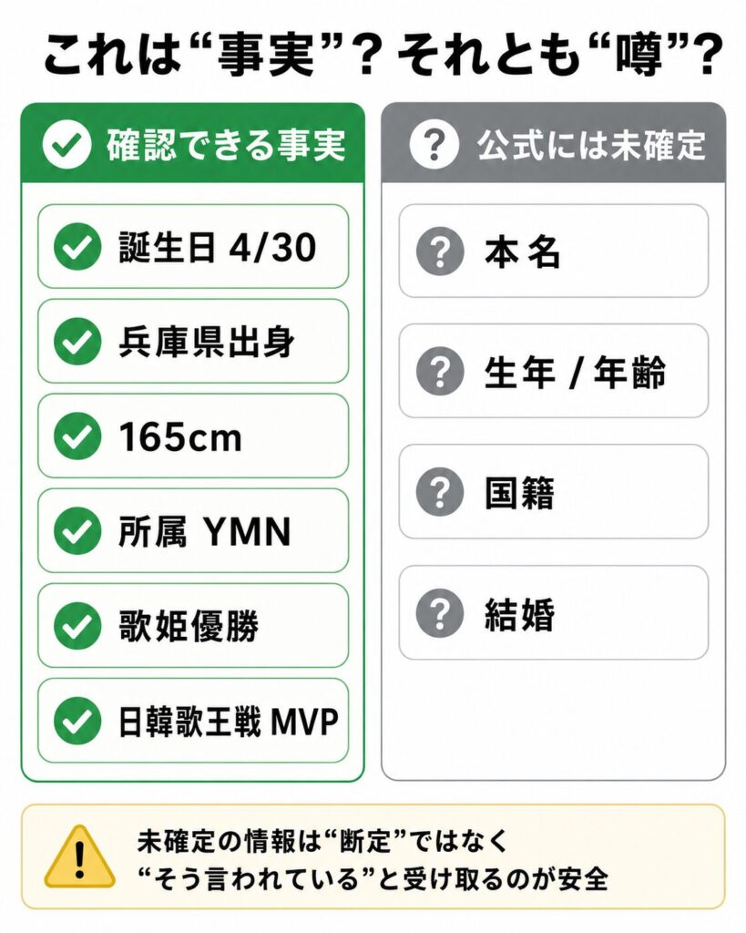 BON.井上に関する確認済みの事実と、公式には未確定の情報(本名・年齢・国籍・結婚)を仕分けした比較図