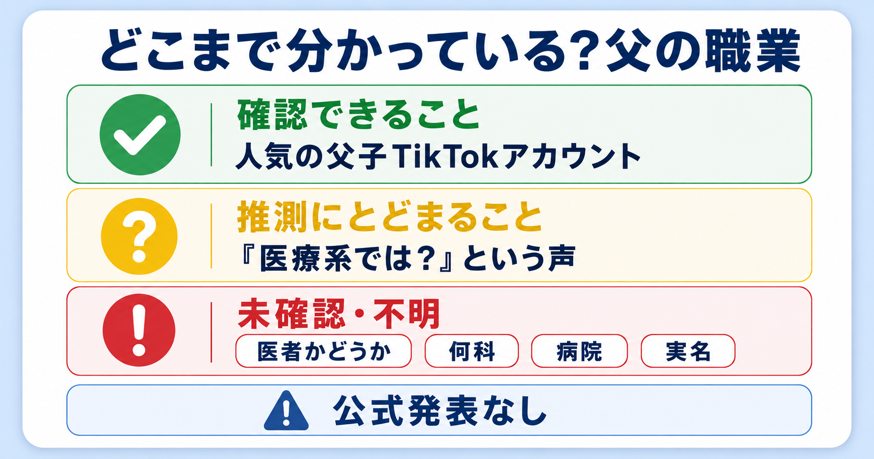 むくぞーの父親の職業に関する情報を「確認済み・推測・未確認」で分類した図解