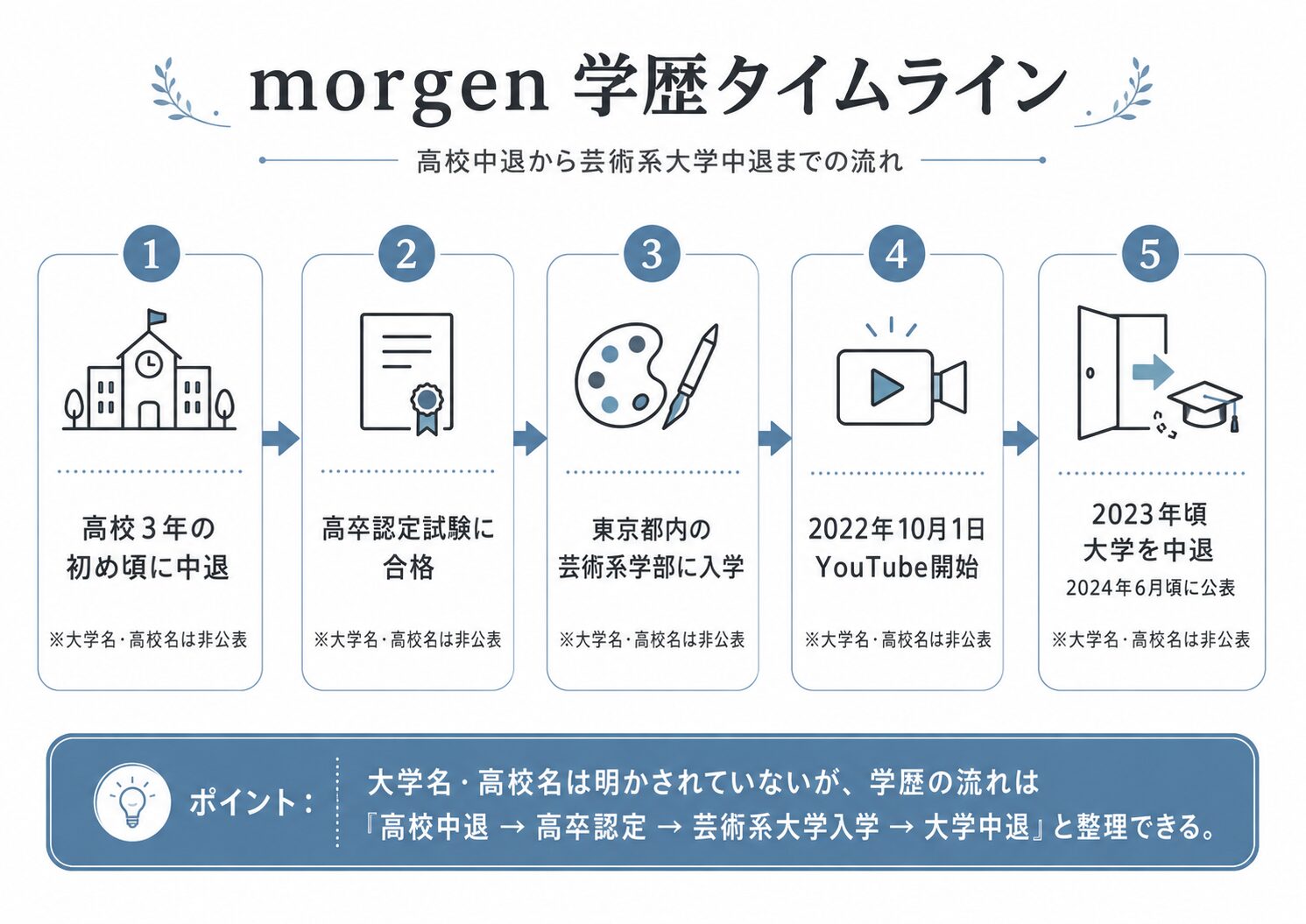 morgenの学歴タイムライン(高校中退から芸術系大学中退までの流れ)