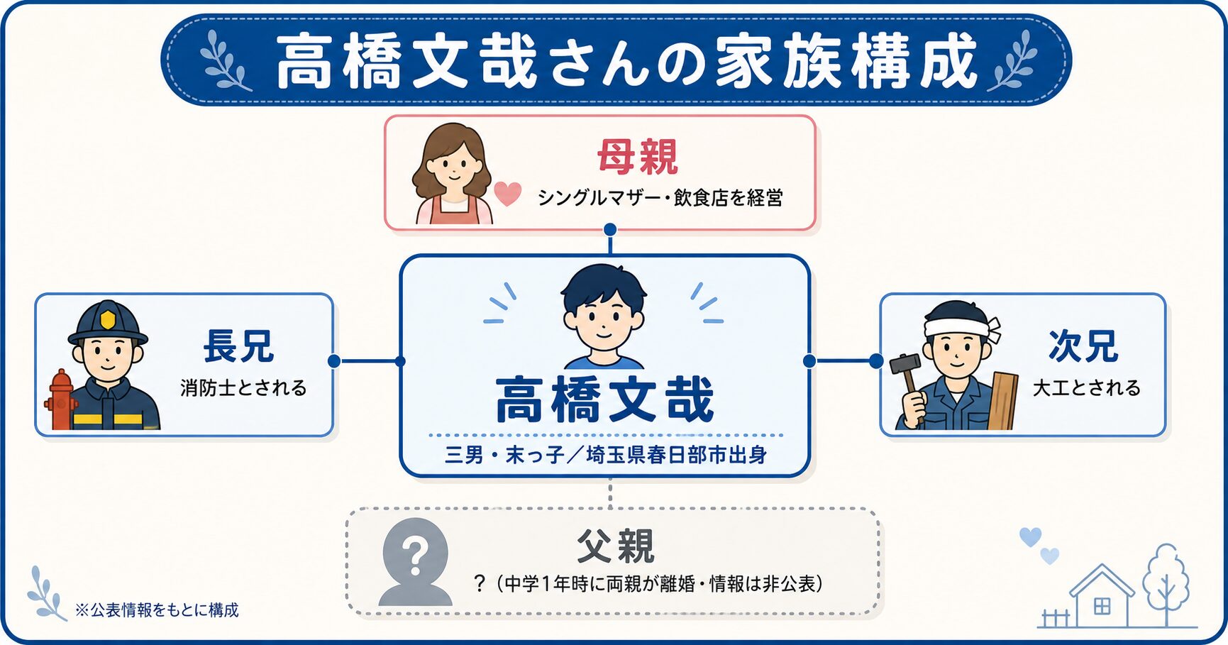 高橋文哉の家族構成図。母親・兄2人と本人を中心に、父親は情報非公表であることを示した相関図。