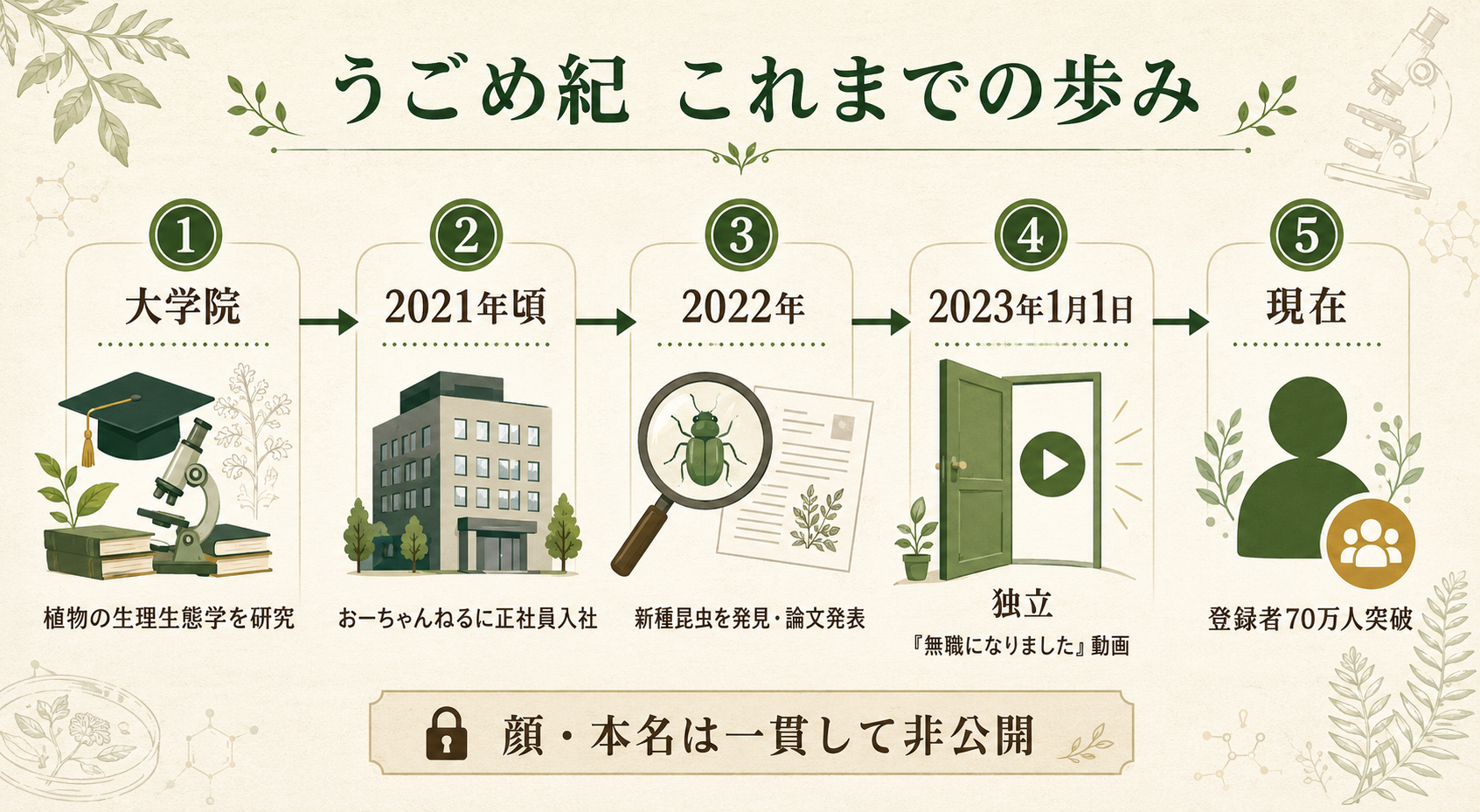 うごめ紀の経歴を大学院から独立・登録者70万人までまとめたタイムライン図解