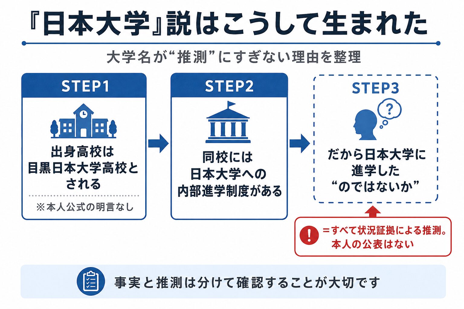 細田佳央太の日本大学進学説が出身高校の内部進学制度からの推測であることを示すフロー図