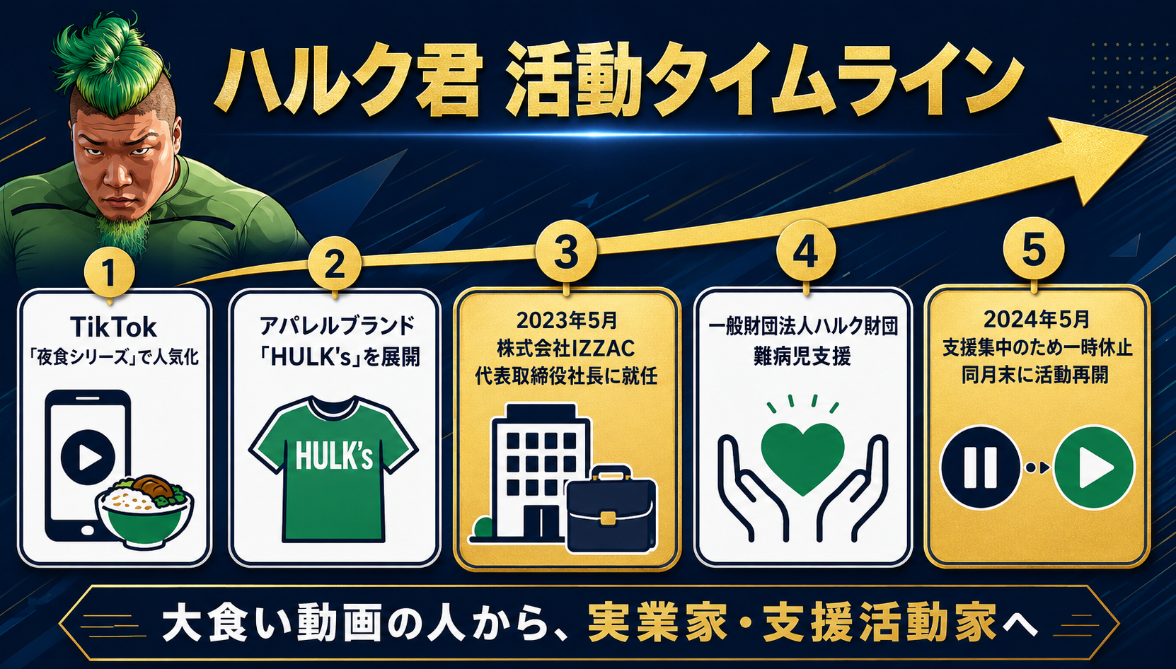 ハルク君の活動の広がりを示すタイムライン(人気化からIZZAC社長就任、難病児支援まで)