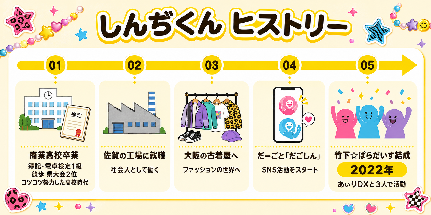 しんぢくんが佐賀の工場勤務から竹下ぱらだいす結成に至るまでの経歴タイムライン