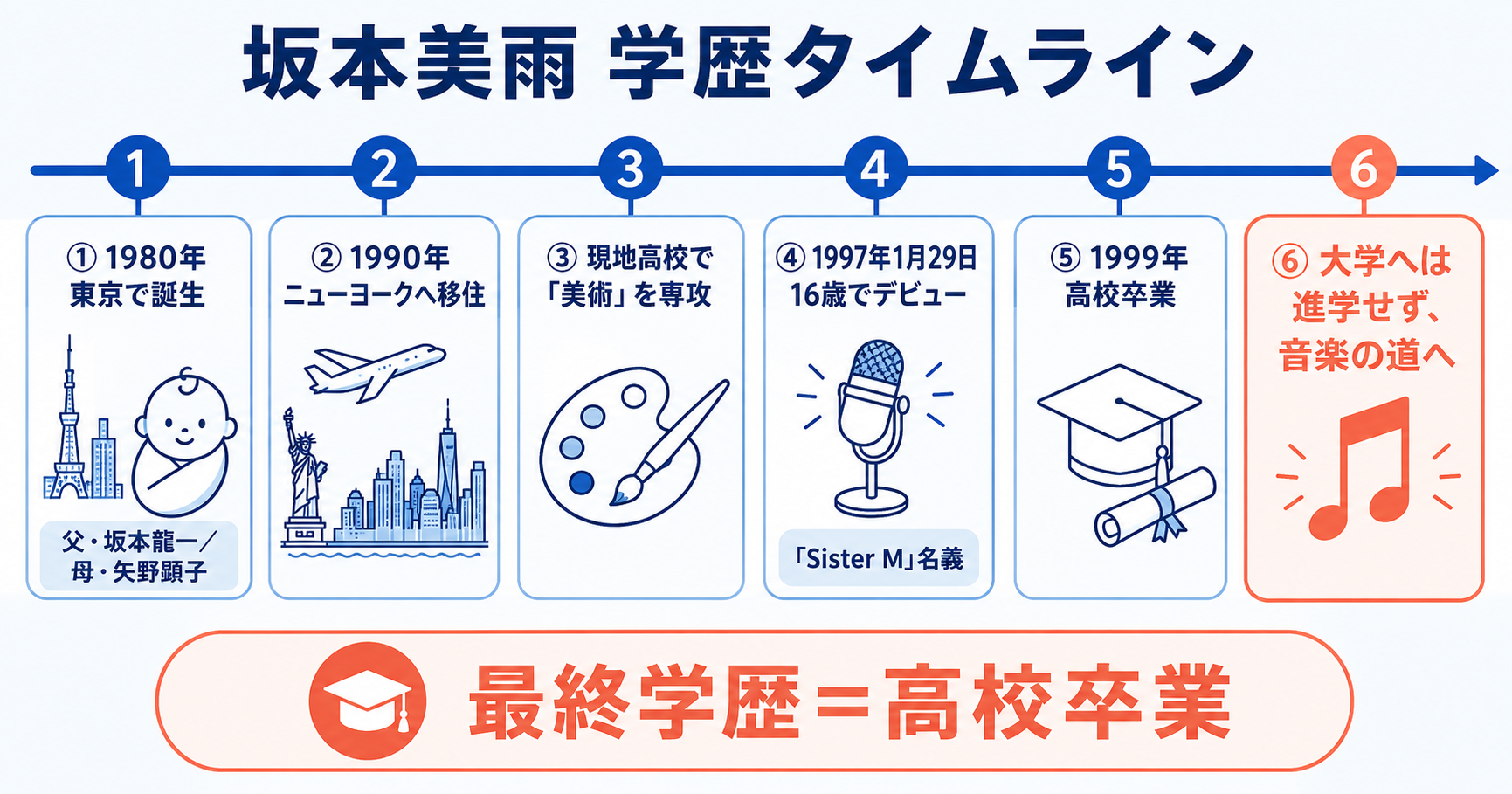 坂本美雨の学歴とキャリアを示すタイムライン。1990年のニューヨーク移住から高校卒業、音楽デビューまでの流れと、大学に進学していないことを図解