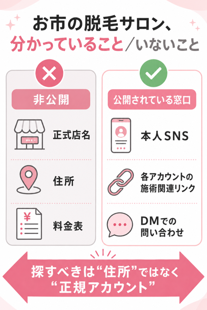 お市の脱毛サロンは店名・住所が非公開で、連絡はSNS経由であることを示した図解