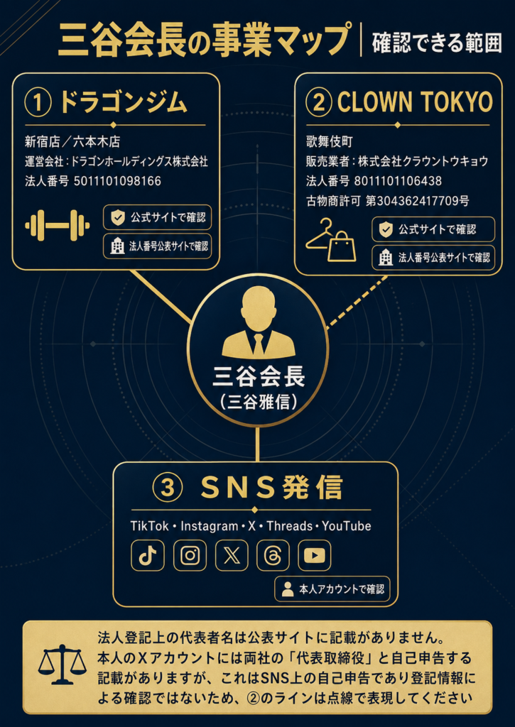 三谷会長の事業マップ。ドラゴンジム、CLOWN TOKYO、SNS発信の3事業と、それぞれの運営会社・法人番号・確認方法を示した図