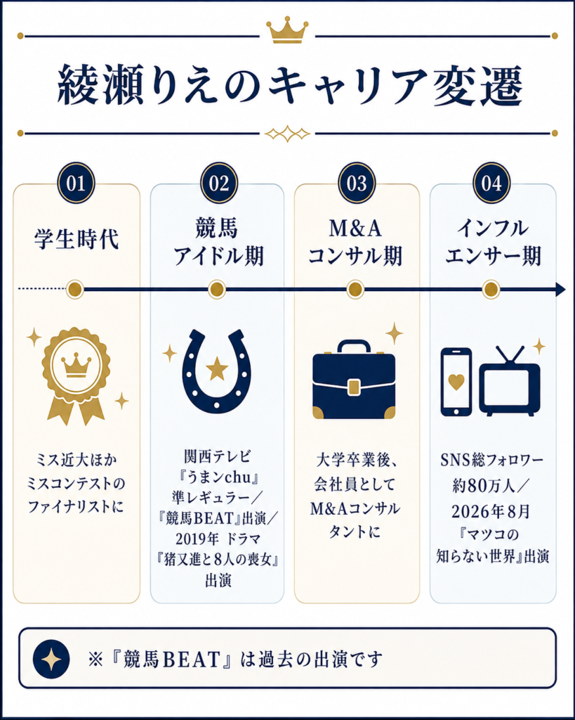 綾瀬りえの経歴を学生時代・競馬アイドル期・M&Aコンサル期・インフルエンサー期の4段階で示したキャリア年表