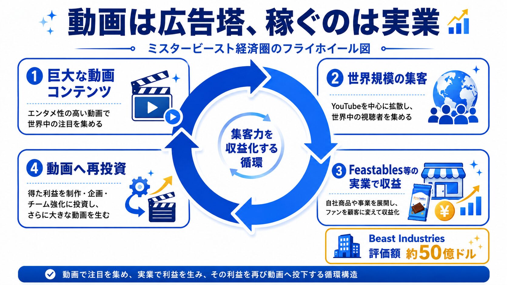 ミスタービーストが動画の集客力を実業の収益につなげる経済圏の循環を示すフライホイール図