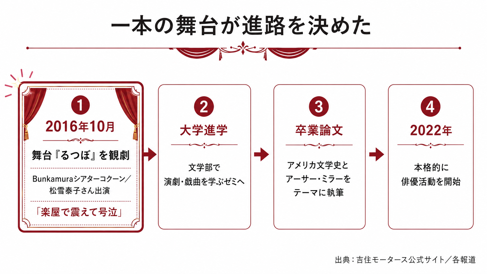 舞台『るつぼ』の観劇をきっかけに大学で演劇を学び、2022年に俳優活動を開始するまでの流れを示したフロー図
