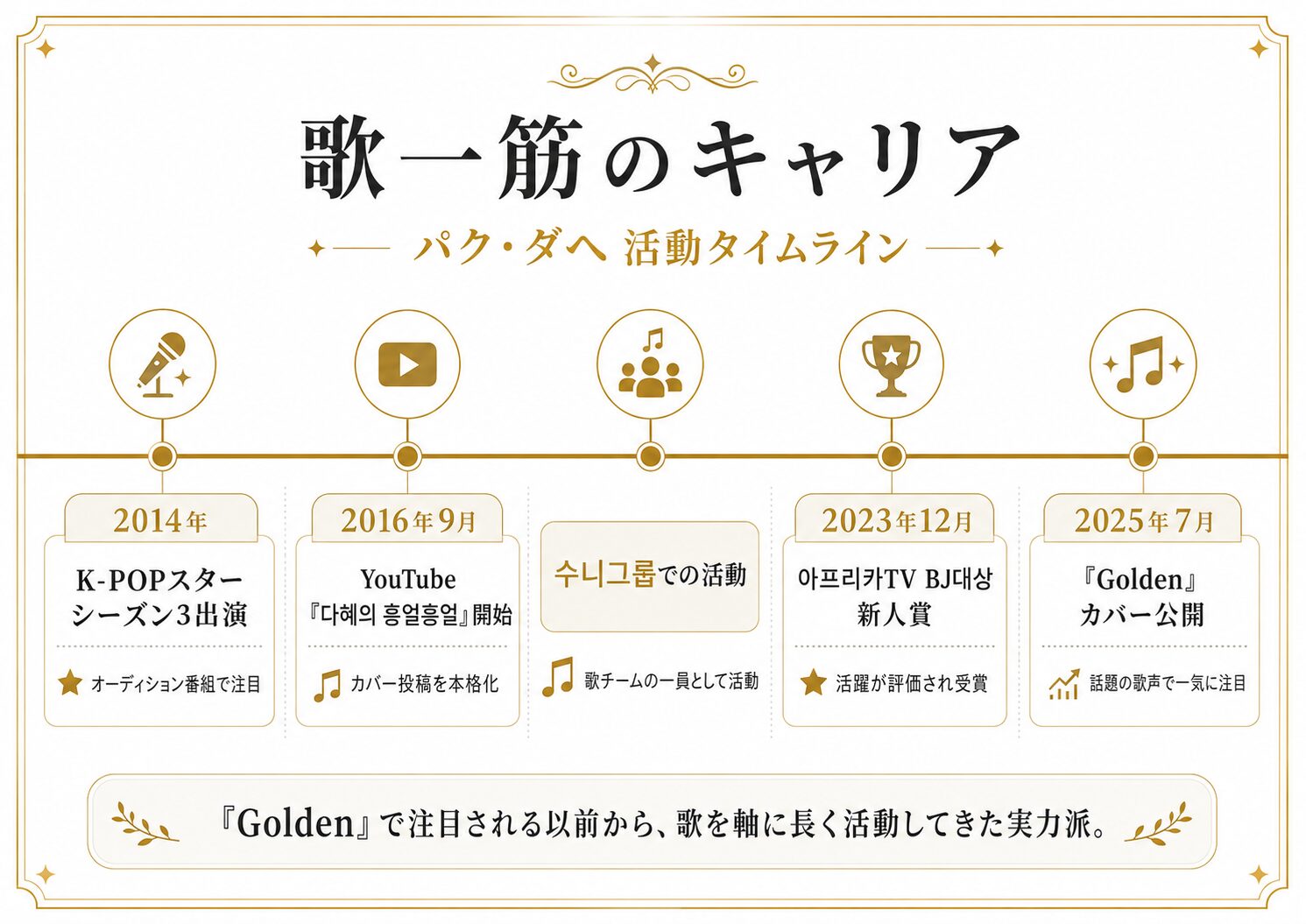 パク・ダヘの2014年から2025年までの活動タイムライン