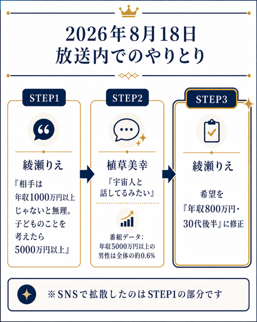 マツコの知らない世界で綾瀬りえが年収5000万円希望から800万円に修正するまでのやりとりの流れ図