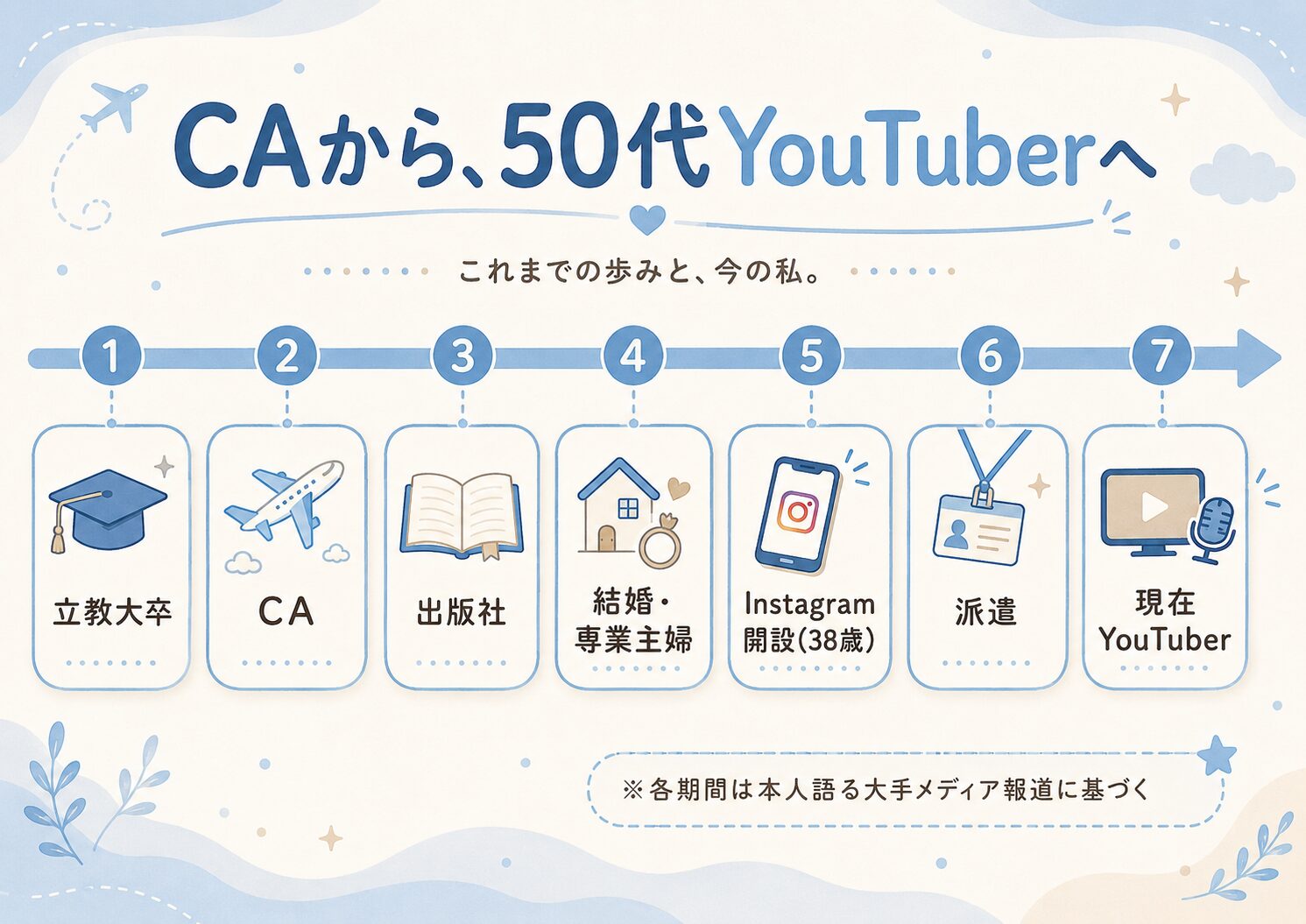 しっぽじかんが立教大学卒業後にCA・出版社・専業主婦を経て50代でYouTuberになった経歴を示す年表。