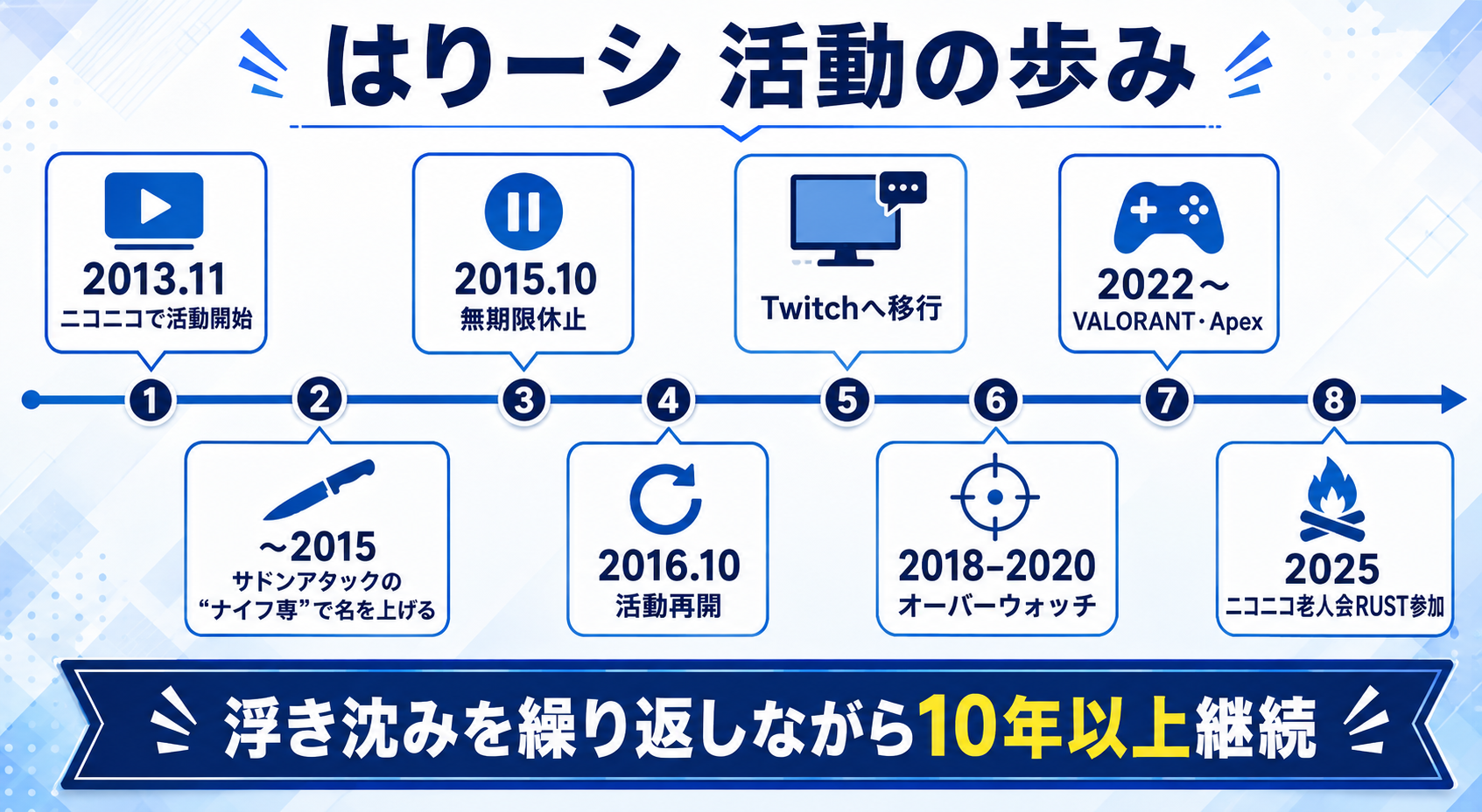 はりーシの2013年から2025年までの活動タイムライン