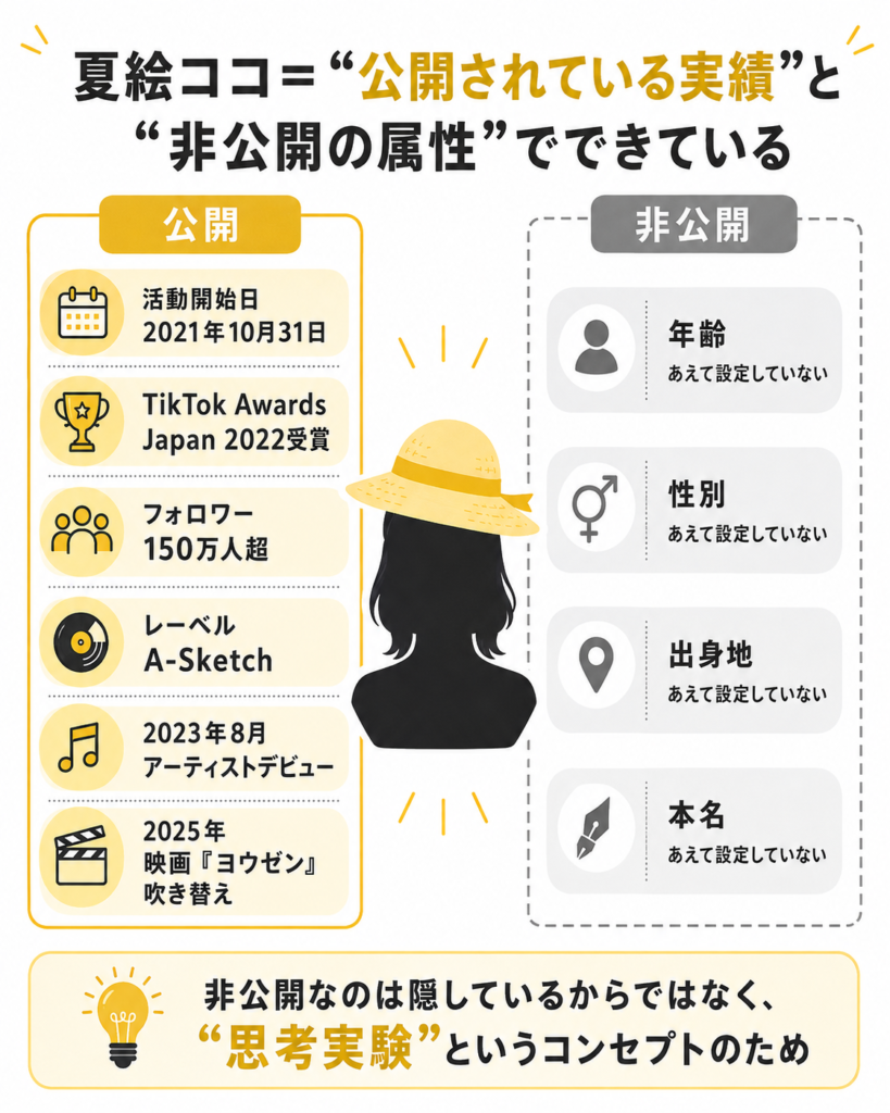 夏絵ココの公開情報(活動開始日・受賞歴・フォロワー数)と非公開情報(年齢・性別・出身地・本名)を対比した図解