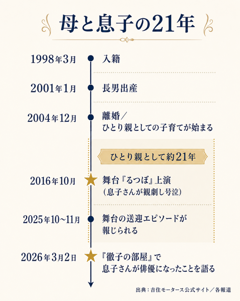 松雪泰子さんの1998年の入籍から2026年に息子さんが俳優になるまでを示した年表
