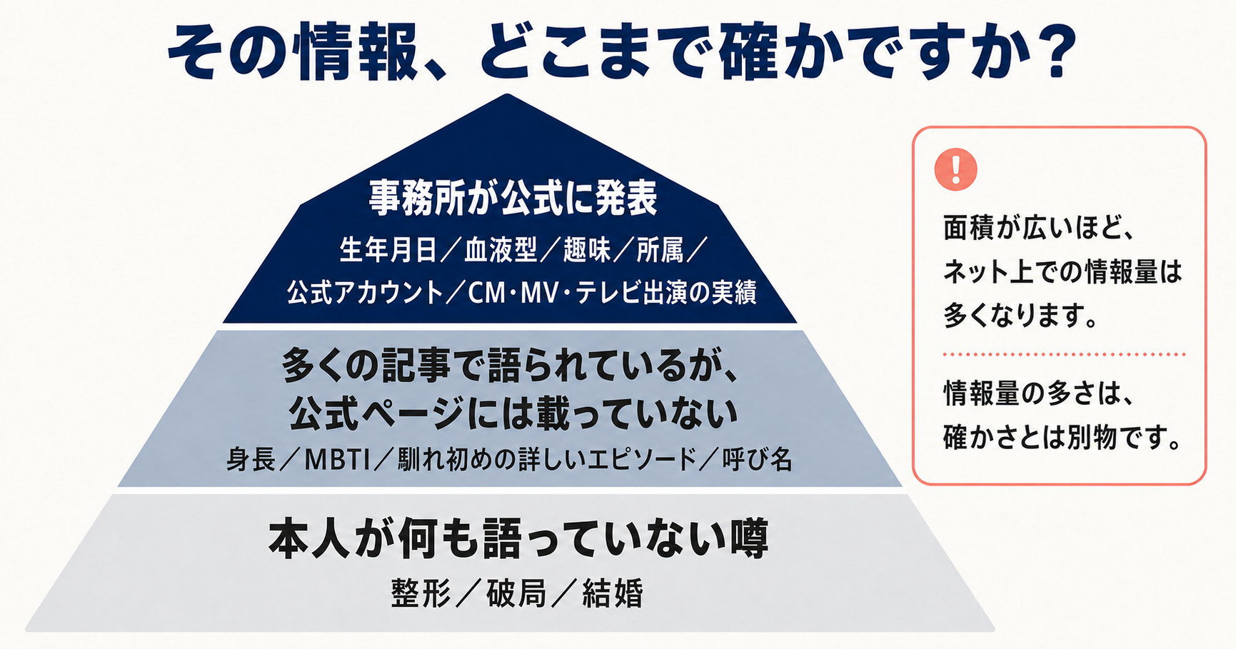 かいちょすカップルに関する情報の信頼度を、公式発表・公式未掲載・本人未言及の3層ピラミッドで示した図解