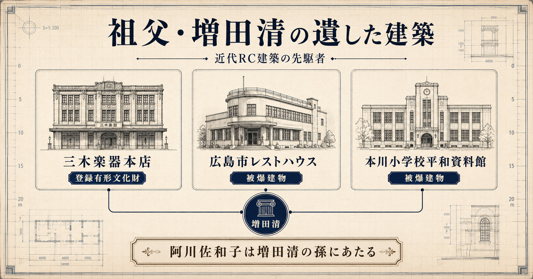阿川佐和子の母方祖父・増田清が設計した三木楽器本店や広島の被爆建物
