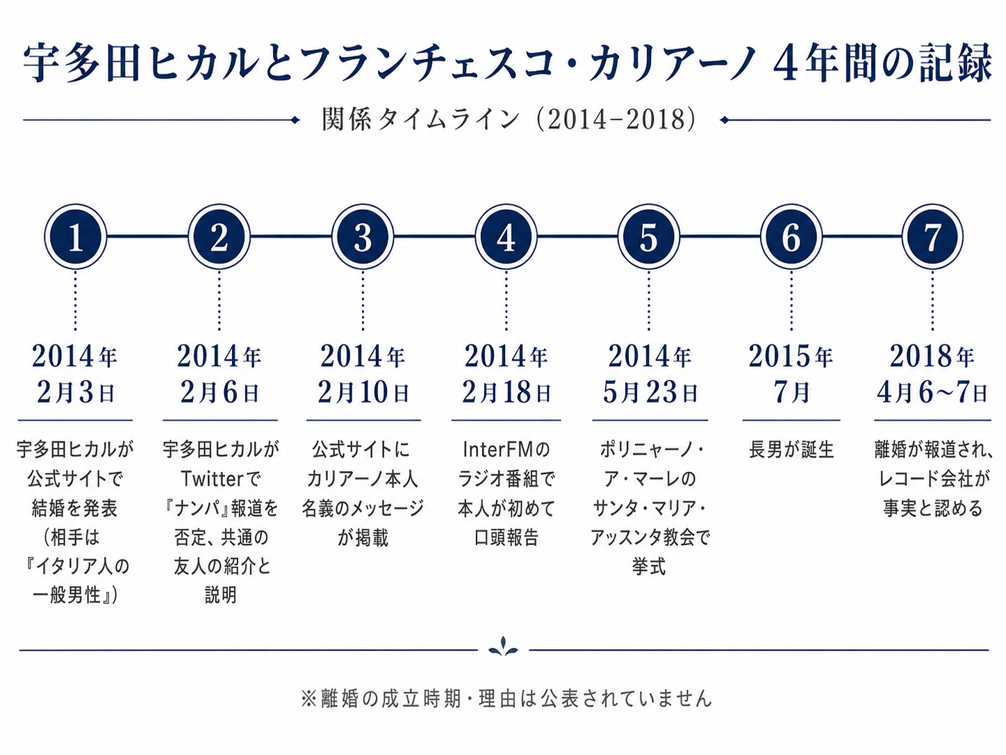 宇多田ヒカルとフランチェスコ・カリアーノの2014年の結婚発表から2018年の離婚報道までを示したタイムライン図