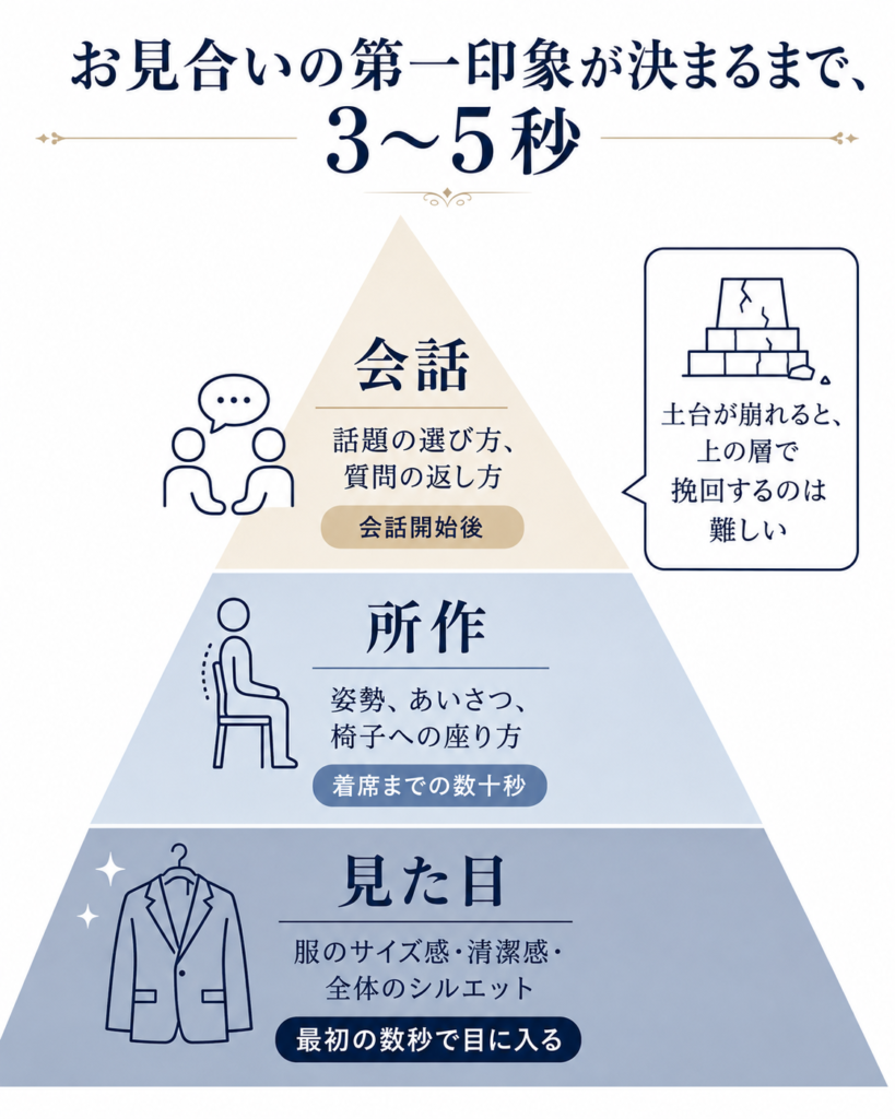 婚活の第一印象が見た目・所作・会話の三層で構成されることを示したピラミッド図。第一印象は3〜5秒で決まる