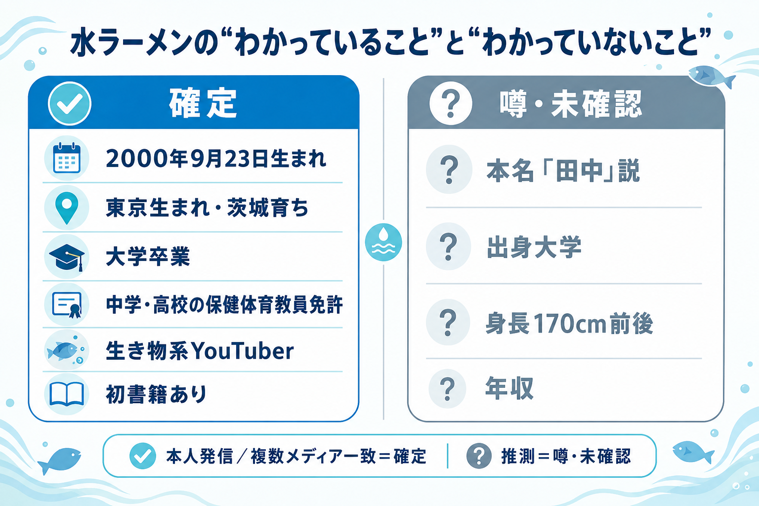 水ラーメンの確定プロフィールと噂を左右で比較したインフォグラフィック