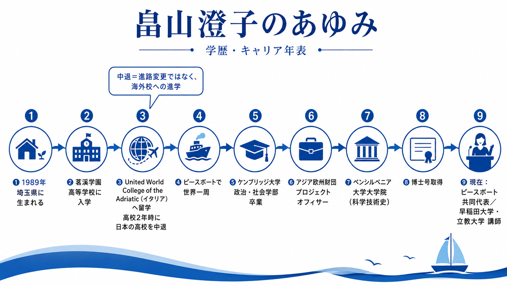 畠山澄子の1989年の誕生から現在までの学歴とキャリアを時系列で示した横型の年表