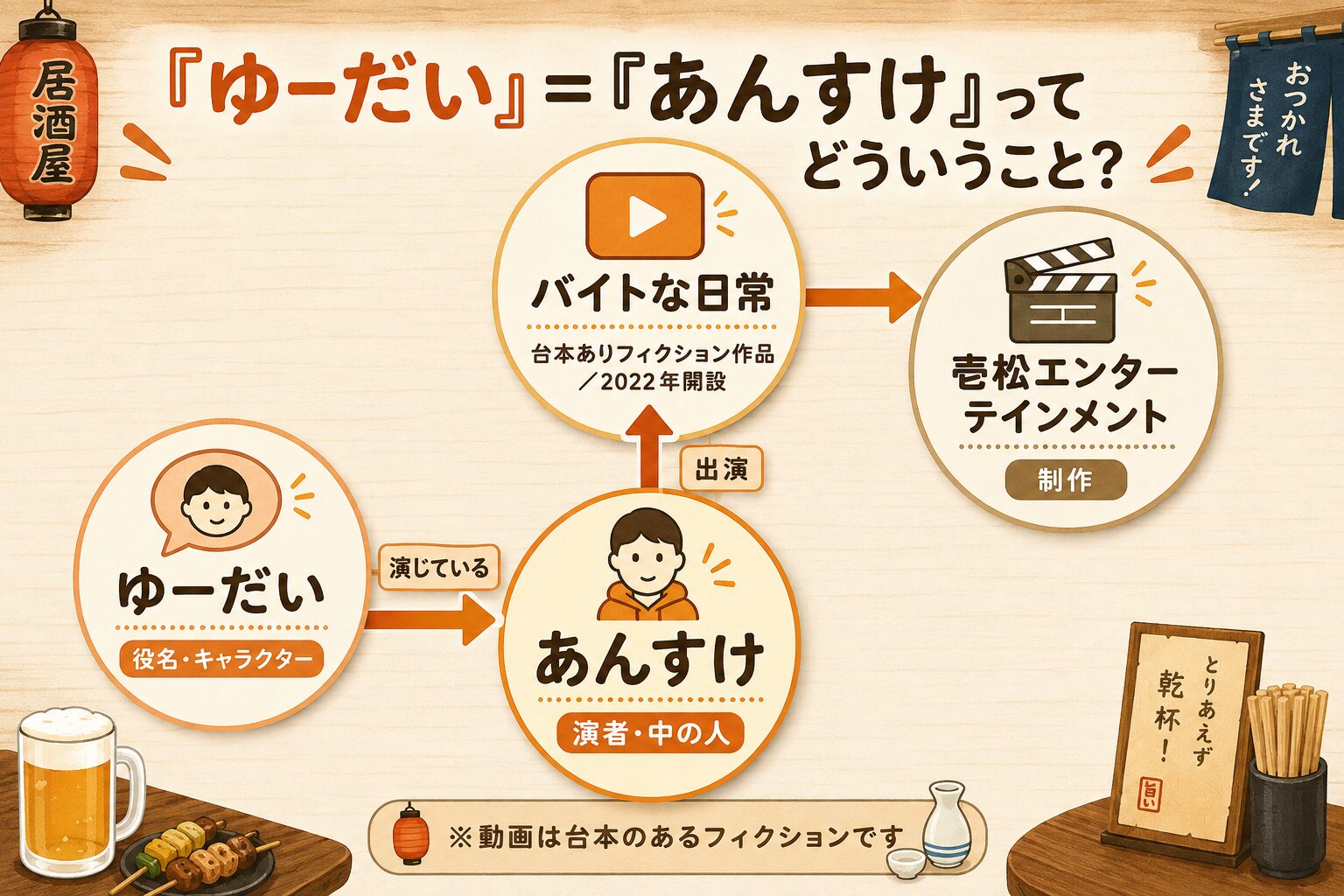 バイトな日常のゆーだいは役名で演者はあんすけであることを示す人物相関図