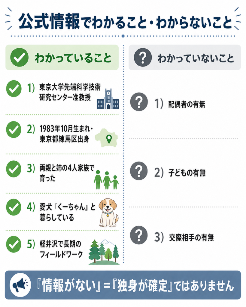 鈴木俊貴の妻について公式情報でわかっていることとわかっていないことを比較した図