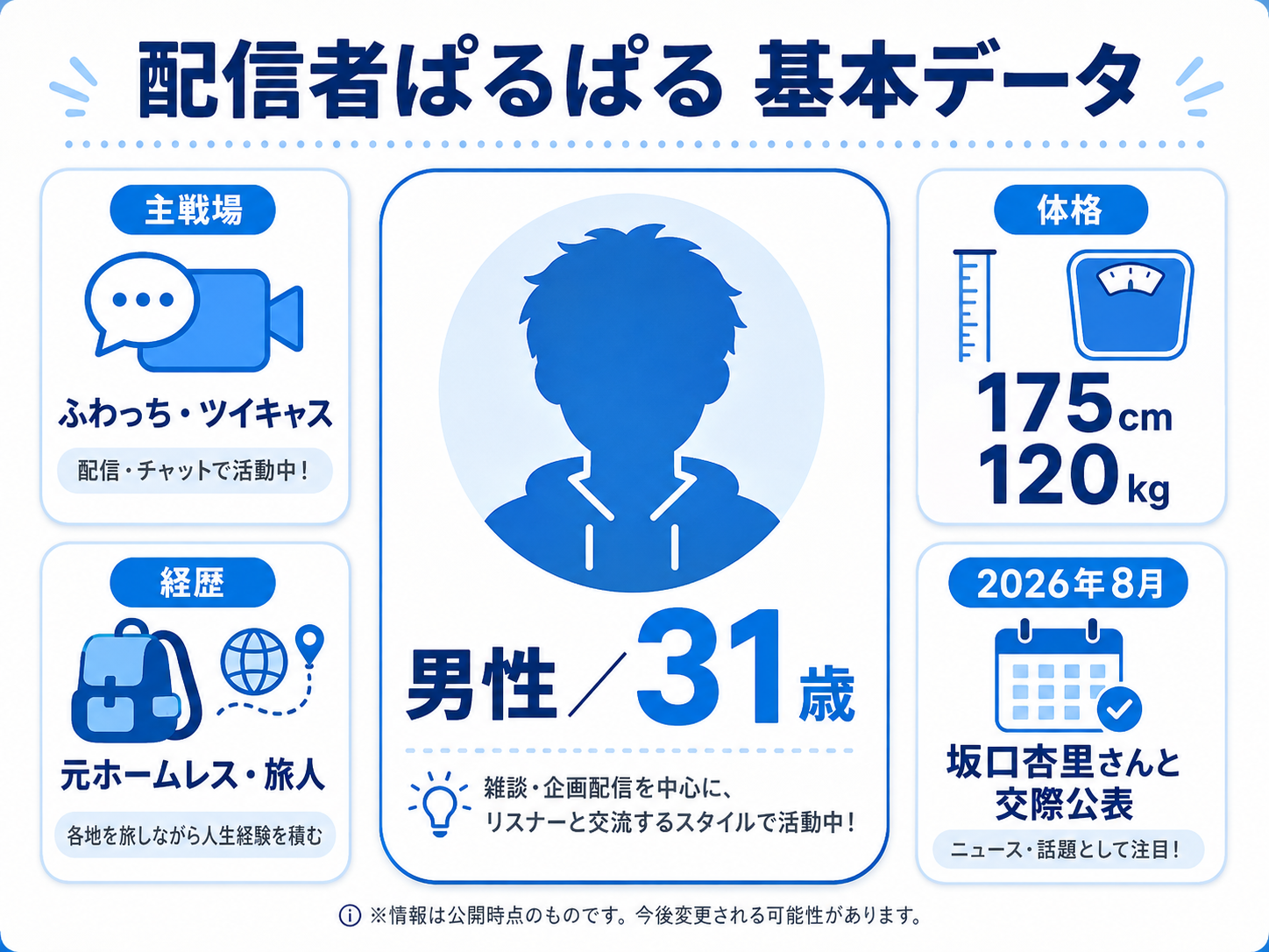 「配信者ぱるぱるの基本プロフィール(男性・31歳・ふわっち配信者)をまとめた図解」