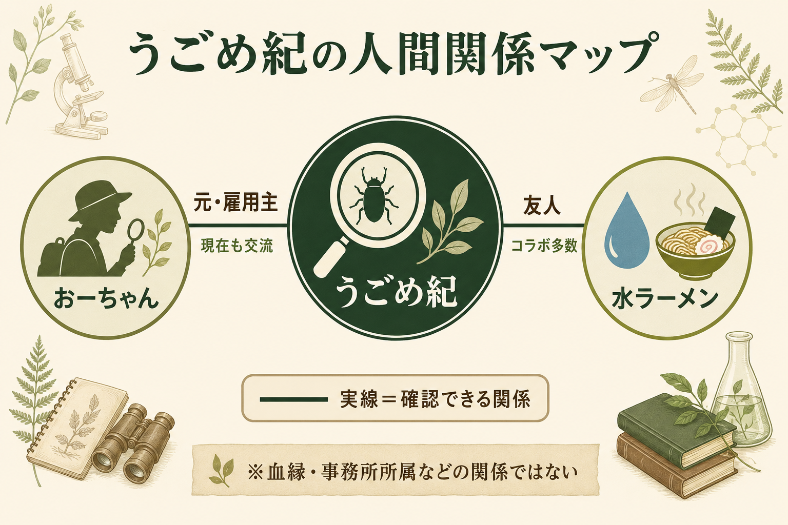 うごめ紀とおーちゃん・水ラーメンの関係を示した相関図