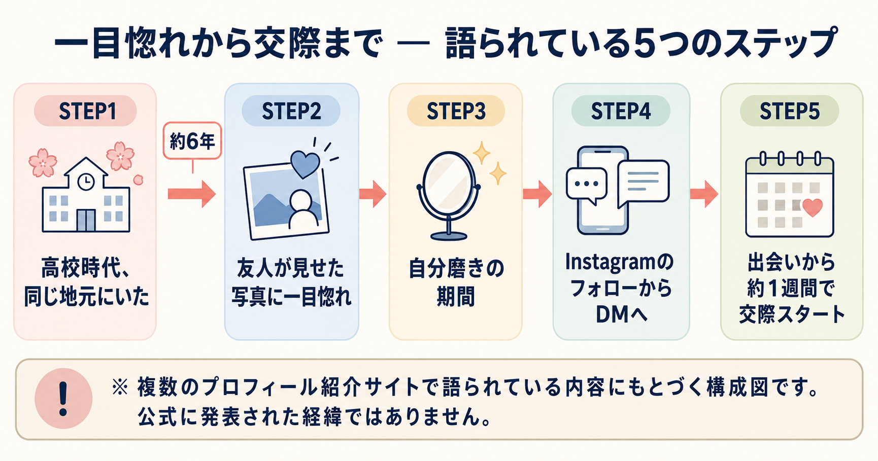 かいちょすカップルの馴れ初めを高校時代の面識から交際開始までの5ステップで示したフロー図