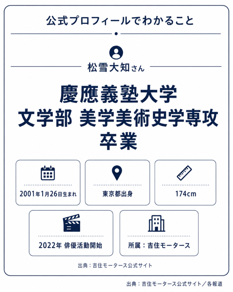俳優・松雪大知さんの公式プロフィール（慶應義塾大学文学部美学美術史学専攻卒業、2001年1月26日生まれ）をまとめた図解