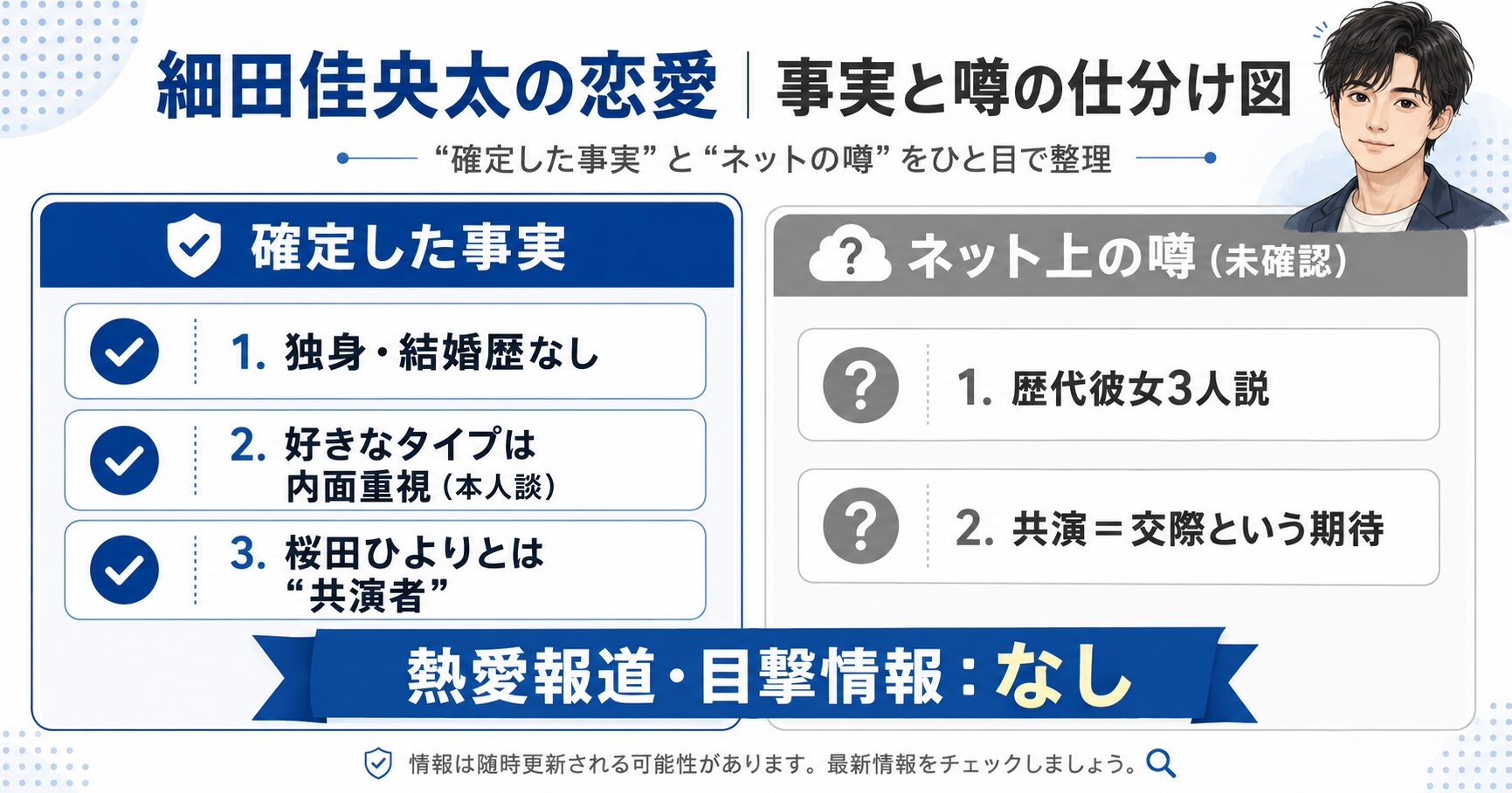 細田佳央太の恋愛に関する事実と噂を左右に仕分けしたインフォグラフィック