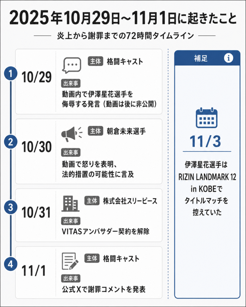 2025年10月29日の発言から11月1日の謝罪までを日付順に整理した格闘キャスト炎上のタイムライン図