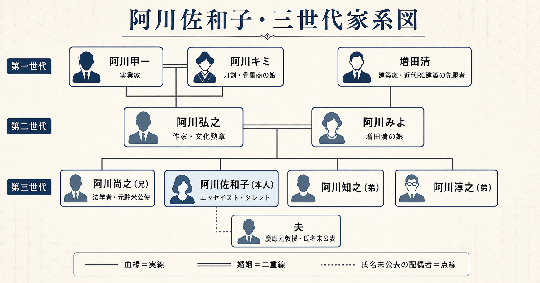 阿川佐和子の家系図。父・阿川弘之、母方祖父・増田清、兄・阿川尚之を含む三世代の親族関係図