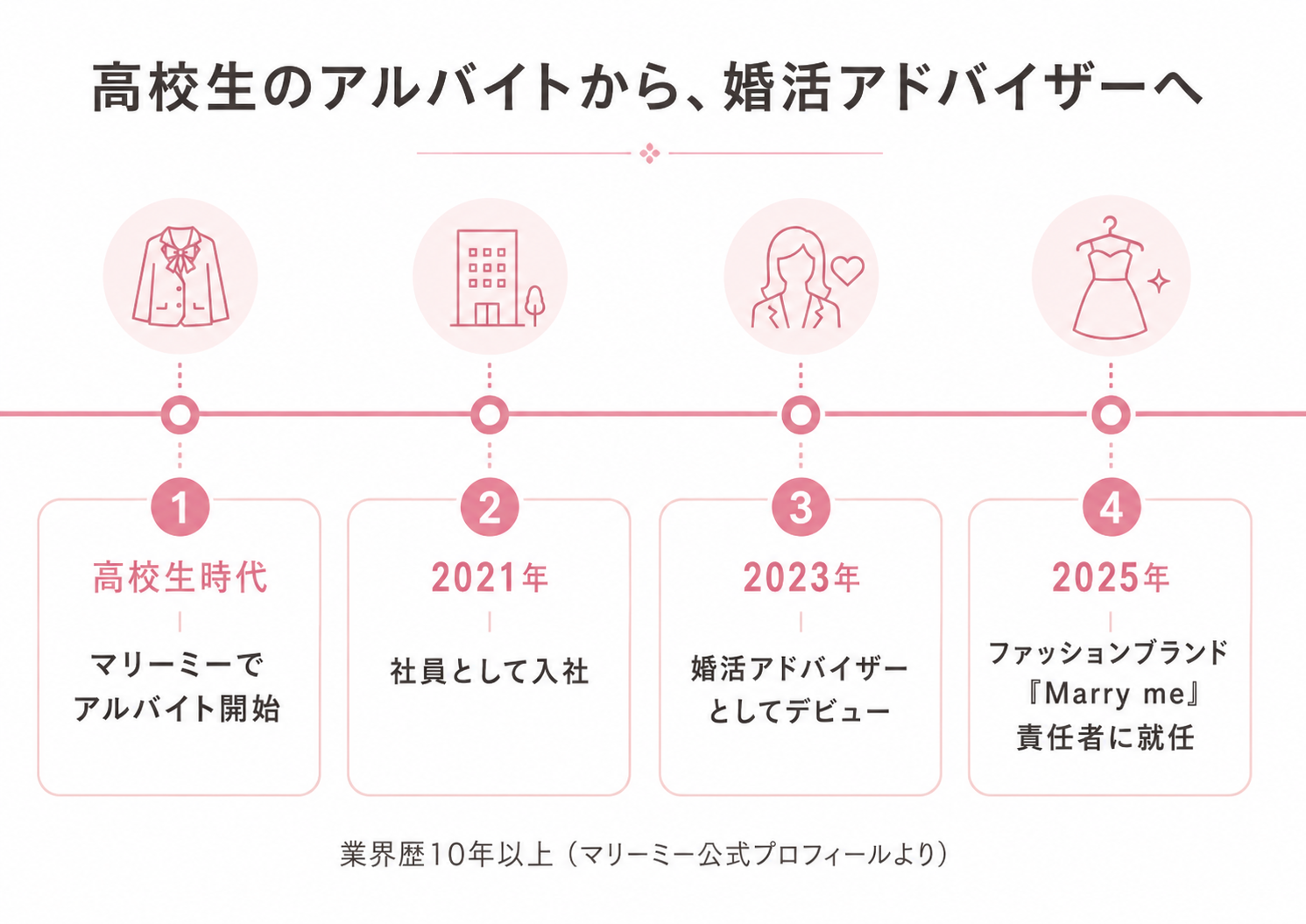 植草れいあの経歴年表。高校生時代のアルバイトから2021年の社員入社、2023年のアドバイザーデビュー、2025年のブランド責任者就任までを示したタイムライン