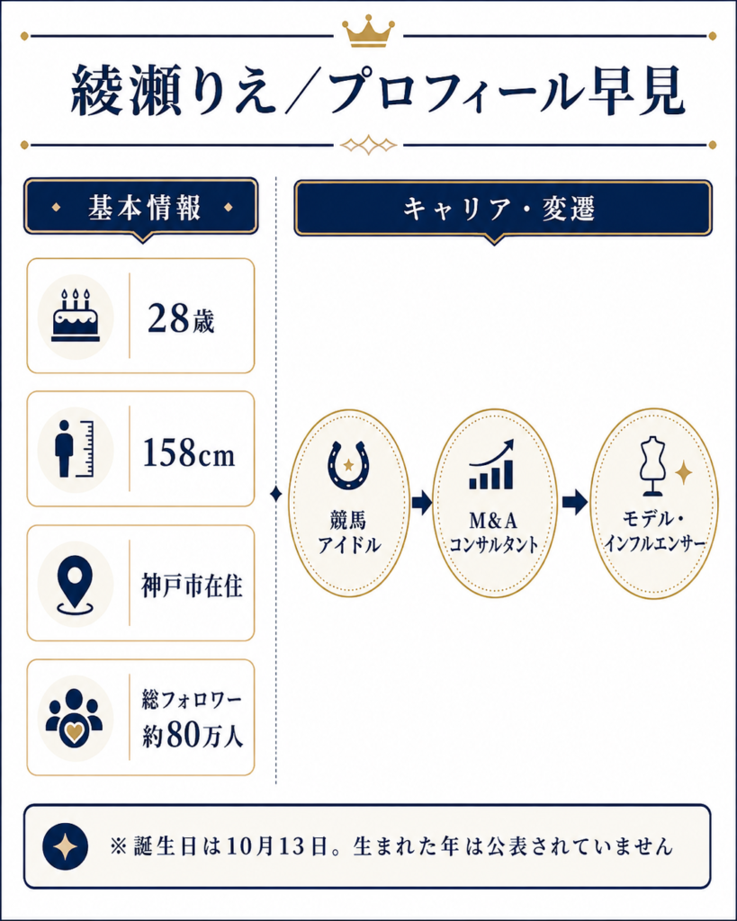 綾瀬りえのプロフィールと経歴の変遷(競馬アイドル→M&Aコンサルタント→インフルエンサー)をまとめた図解