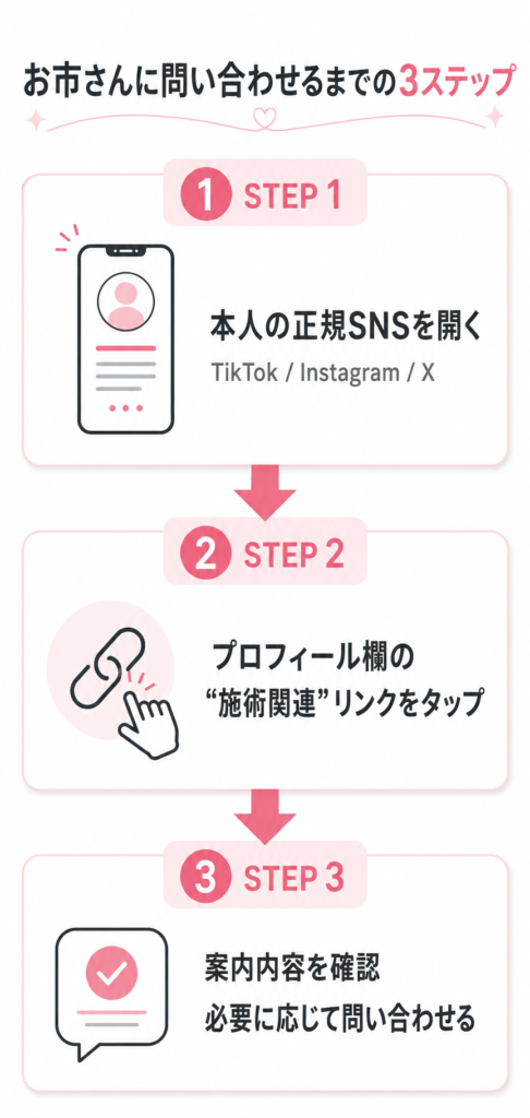 お市さんへSNSのプロフィールリンクから問い合わせるまでの3ステップを示したフロー図