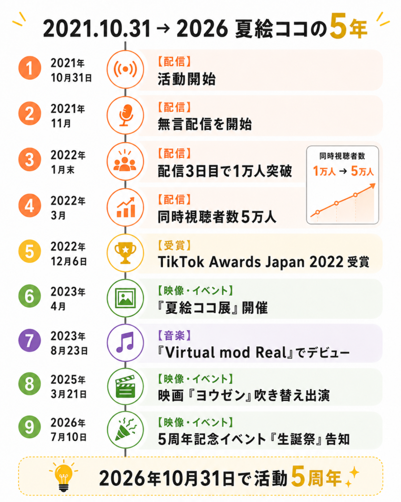 夏絵ココの2021年の活動開始から2026年までの経歴を示したタイムライン図