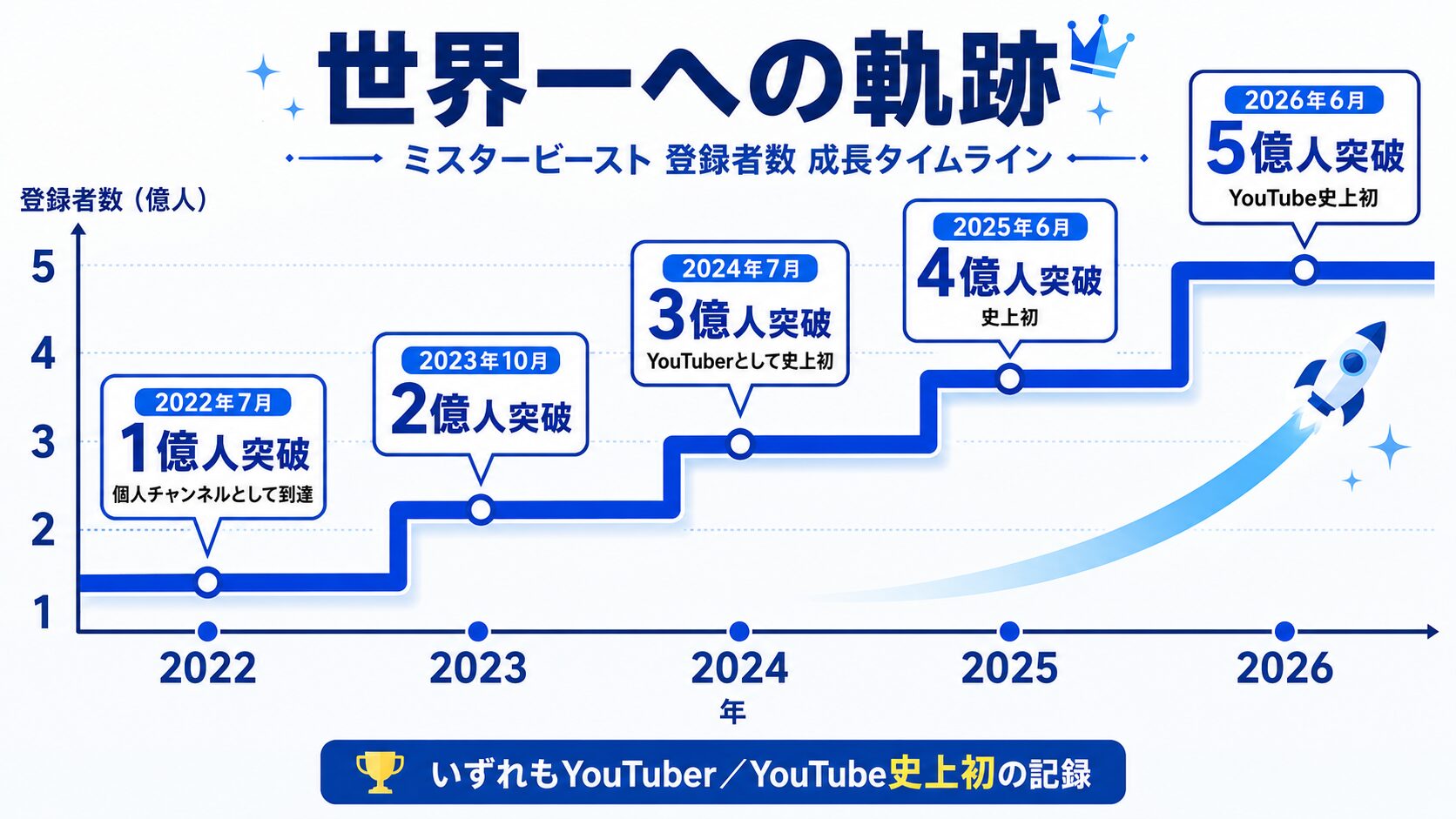 この数字の伸び方こそ、「現象」という言葉が使われる理由の物理的な裏付けです。