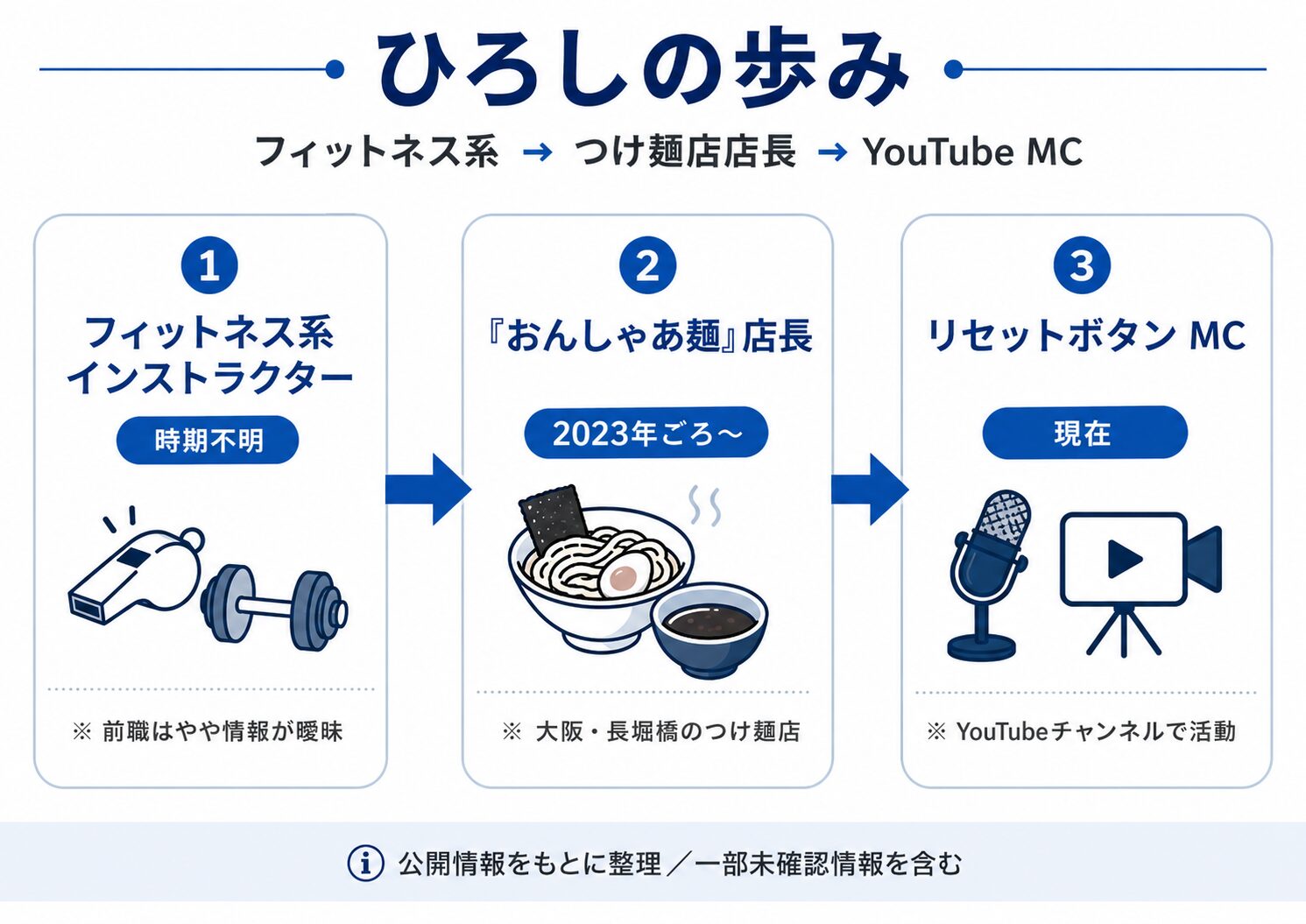 リセットボタンのひろしの経歴タイムライン(インストラクターからつけ麺店店長を経てYouTube MCへ)