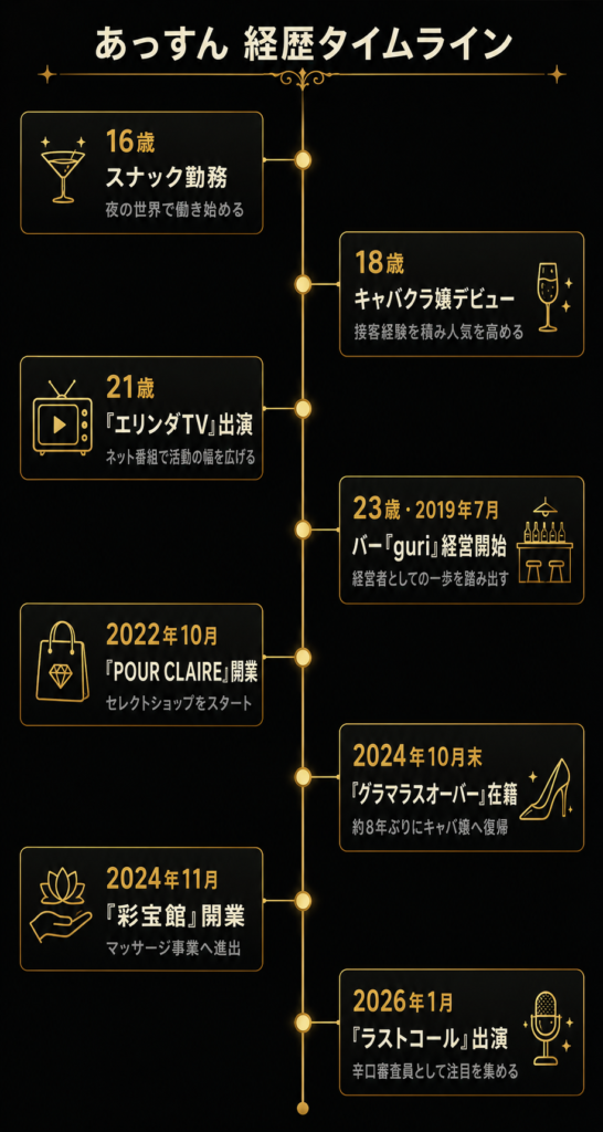 あっすんの16歳から30歳までの経歴タイムライン図