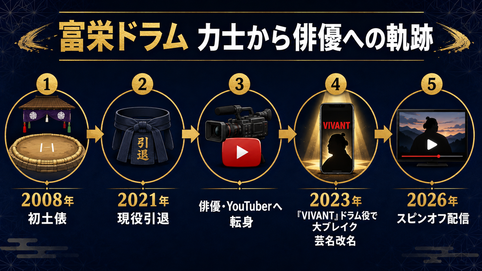 富栄ドラムの力士時代から俳優ブレイクまでの経歴タイムライン