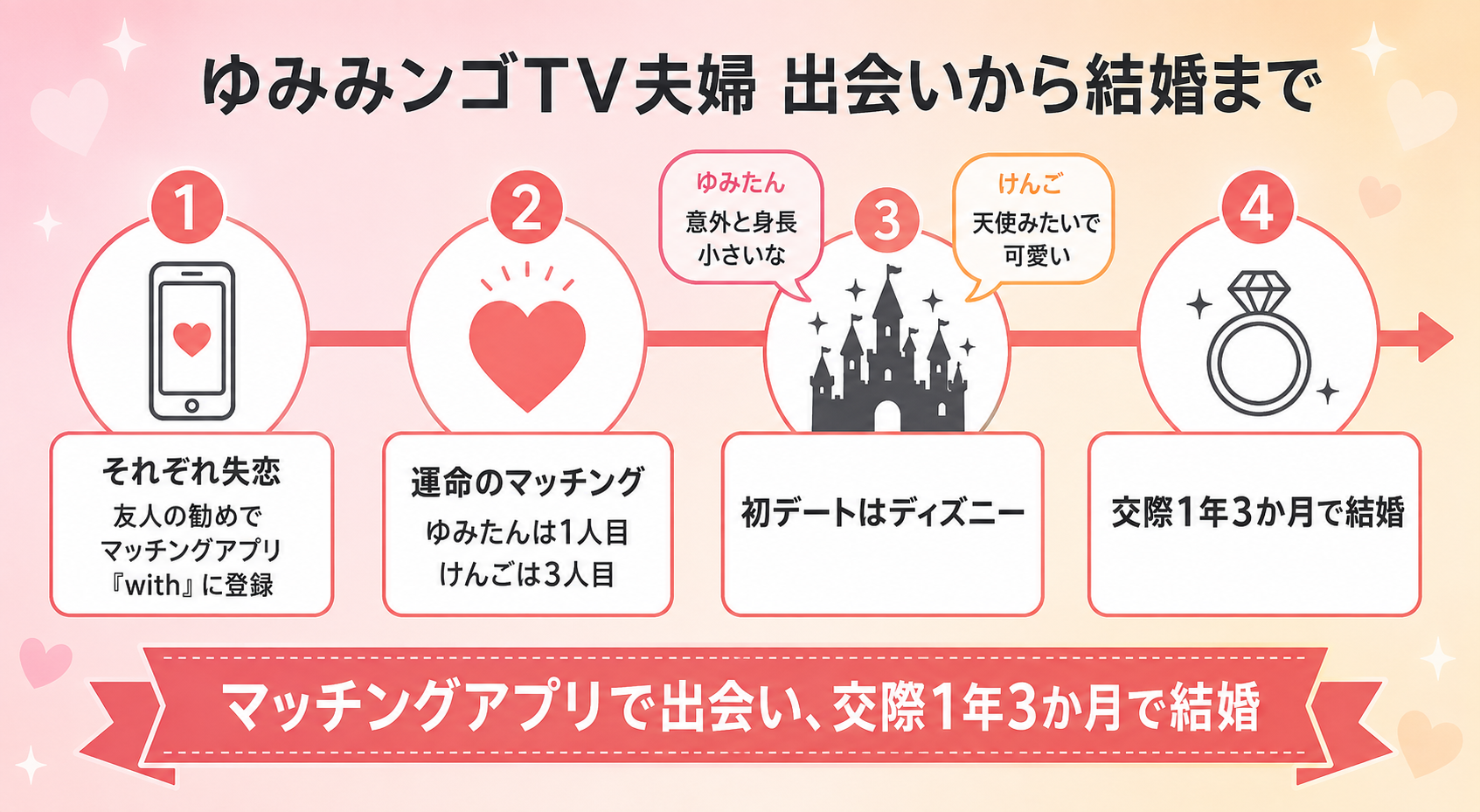ゆみみンゴTV夫婦の馴れ初めタイムライン