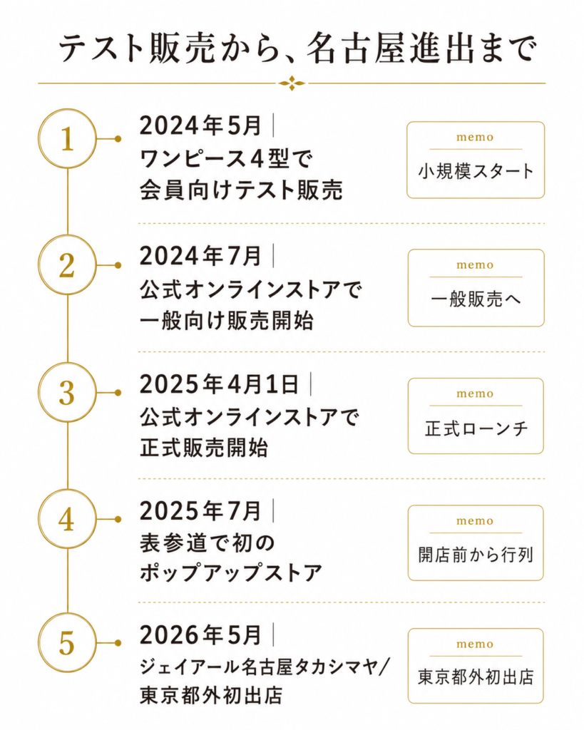 婚活ファッションブランドMarry meの展開タイムライン。2024年5月のテスト販売から2026年5月の名古屋ポップアップまで