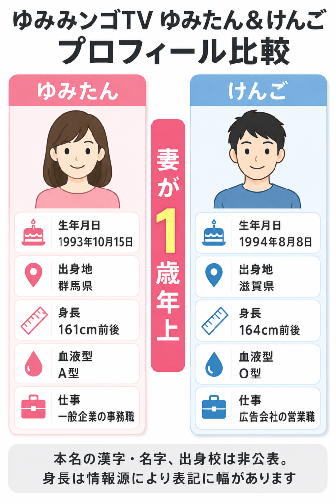 ゆみみンゴTVのゆみたんとけんごのプロフィール比較図