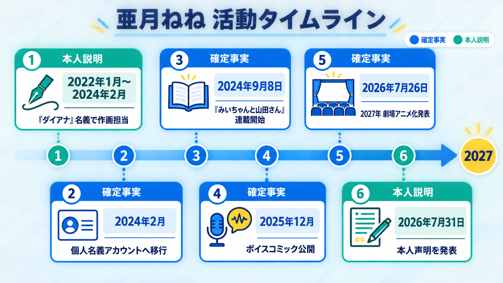 漫画家・亜月ねねの2022年から2027年までの活動と代表作・声明の時系列タイムライン