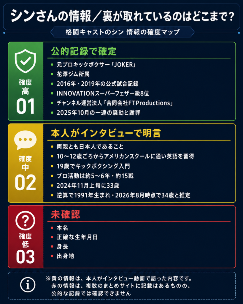 格闘キャストのシンに関する情報の確度を公的記録・本人発言・未確認の3段階に分類した図解