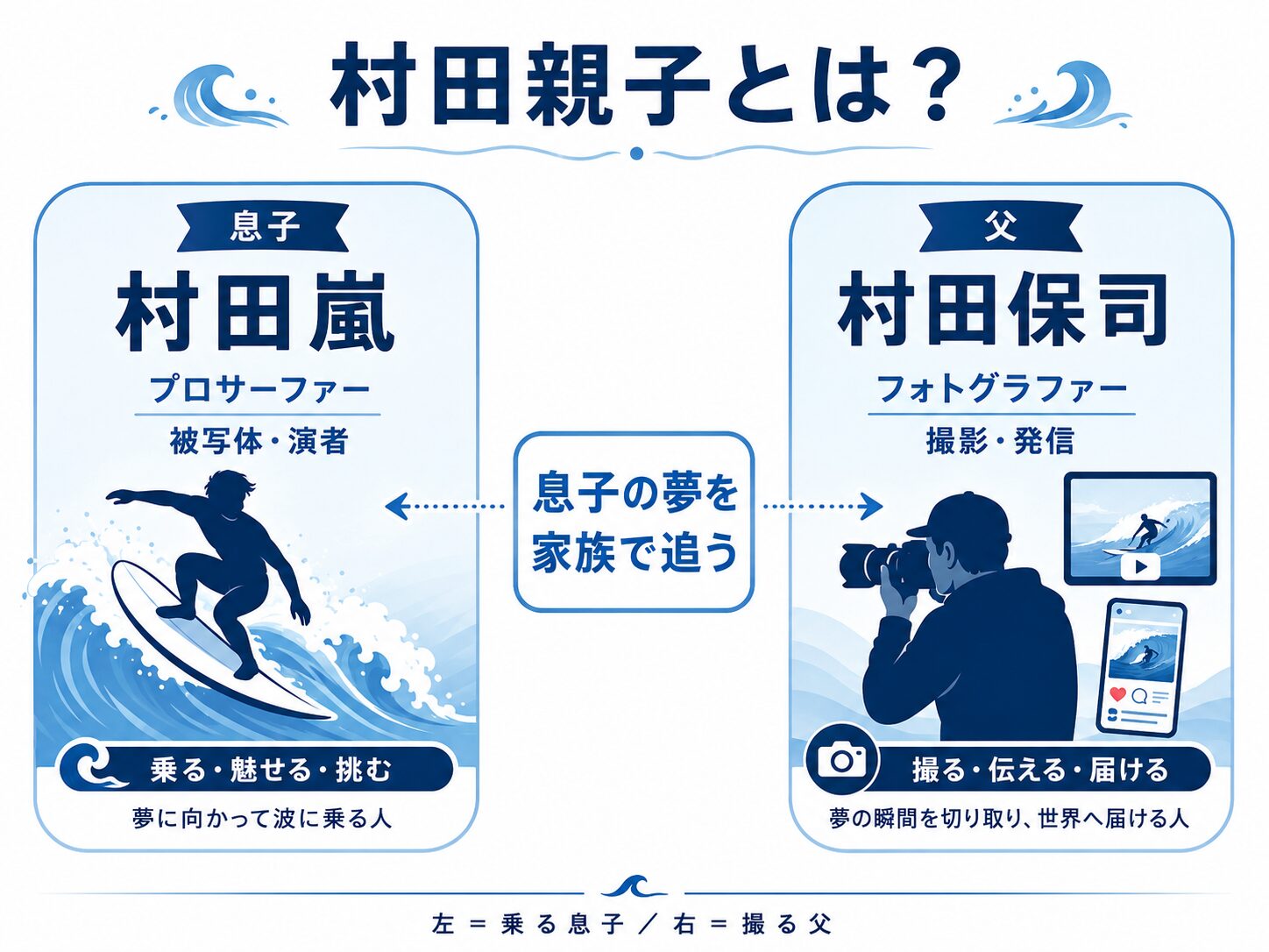 村田親子の役割分担を示す図解(息子=プロサーファー、父=フォトグラファー)