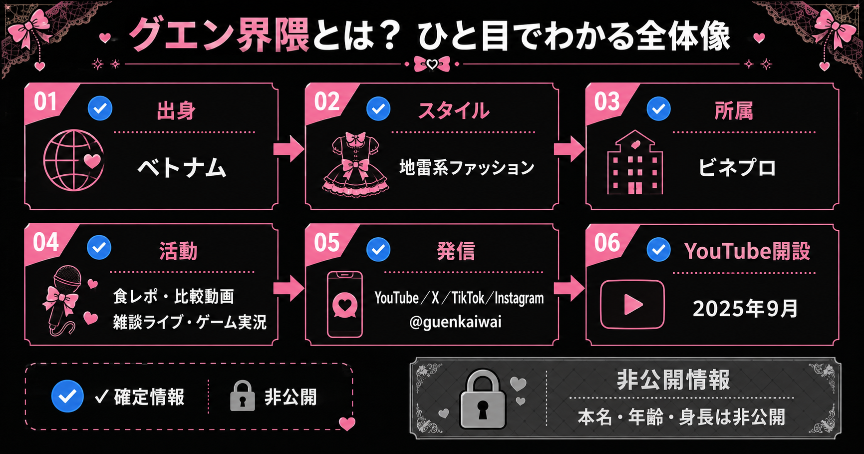 グエン界隈のプロフィールと活動内容・発信SNSをまとめたフロー図